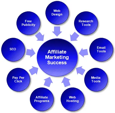 Affiliate Marketing